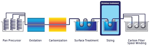 The manufacturing of carbon fiber is complex and expensive